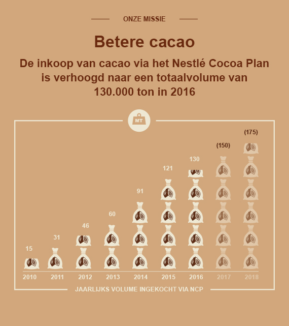 Our commitmens voor betere cacao | Nestlé Chocolade